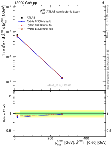 Plot of top.pout in 13000 GeV pp collisions