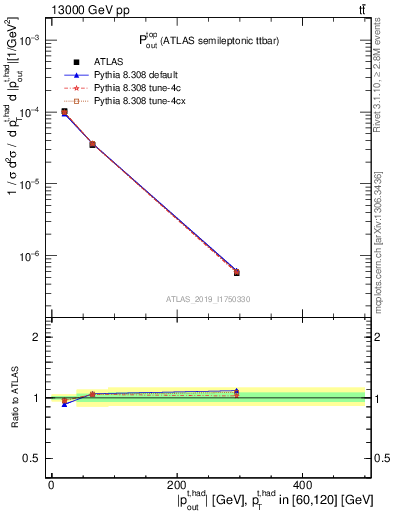 Plot of top.pout in 13000 GeV pp collisions