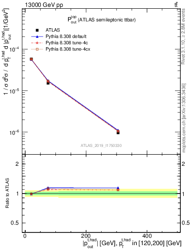 Plot of top.pout in 13000 GeV pp collisions