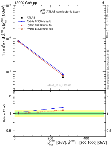 Plot of top.pout in 13000 GeV pp collisions