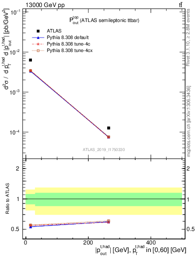 Plot of top.pout in 13000 GeV pp collisions