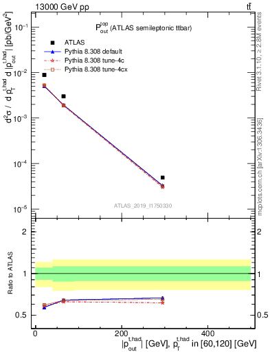 Plot of top.pout in 13000 GeV pp collisions