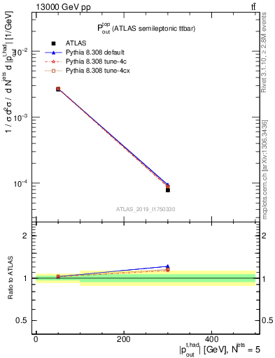 Plot of top.pout in 13000 GeV pp collisions