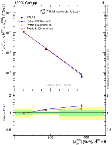 Plot of top.pout in 13000 GeV pp collisions