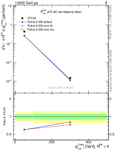 Plot of top.pout in 13000 GeV pp collisions