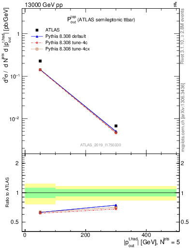 Plot of top.pout in 13000 GeV pp collisions