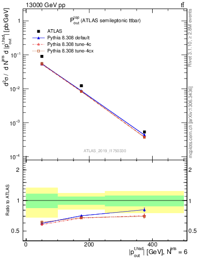 Plot of top.pout in 13000 GeV pp collisions