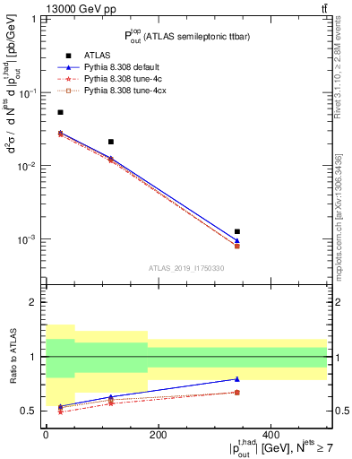 Plot of top.pout in 13000 GeV pp collisions