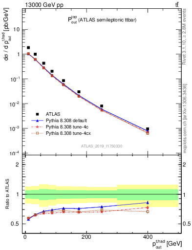 Plot of top.pout in 13000 GeV pp collisions