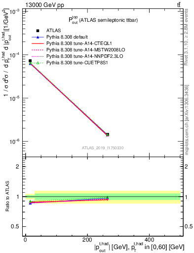 Plot of top.pout in 13000 GeV pp collisions