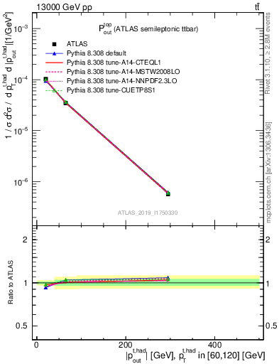 Plot of top.pout in 13000 GeV pp collisions