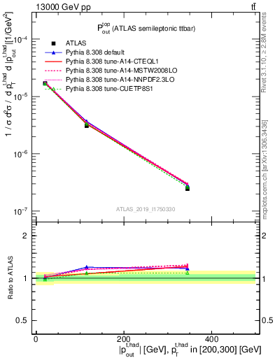 Plot of top.pout in 13000 GeV pp collisions