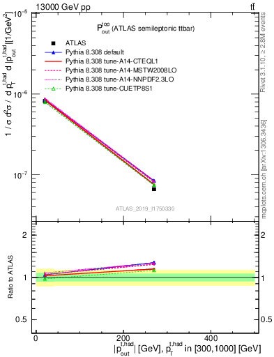 Plot of top.pout in 13000 GeV pp collisions