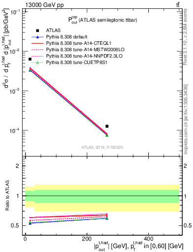 Plot of top.pout in 13000 GeV pp collisions