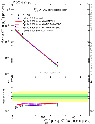 Plot of top.pout in 13000 GeV pp collisions