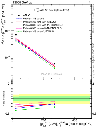 Plot of top.pout in 13000 GeV pp collisions