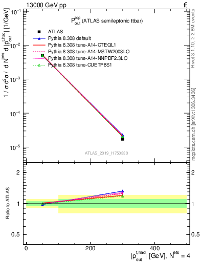 Plot of top.pout in 13000 GeV pp collisions