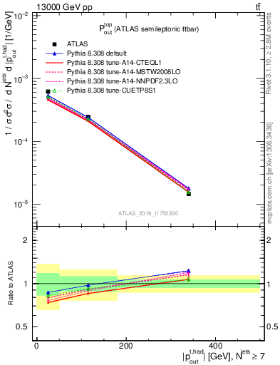 Plot of top.pout in 13000 GeV pp collisions