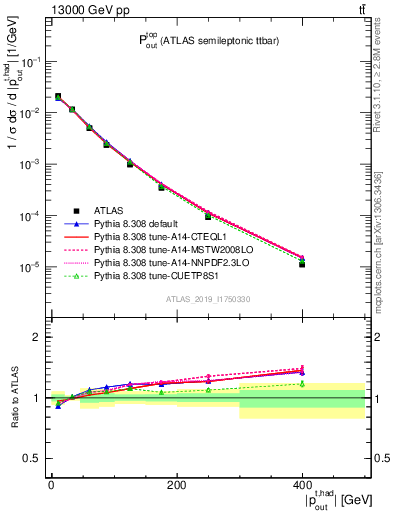 Plot of top.pout in 13000 GeV pp collisions