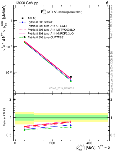 Plot of top.pout in 13000 GeV pp collisions