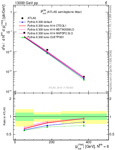 Plot of top.pout in 13000 GeV pp collisions