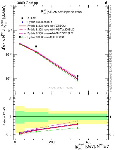 Plot of top.pout in 13000 GeV pp collisions