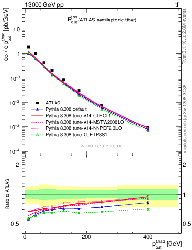 Plot of top.pout in 13000 GeV pp collisions