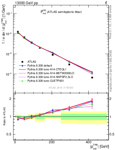 Plot of top.pout in 13000 GeV pp collisions