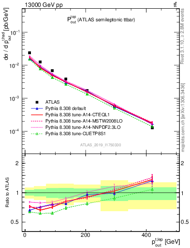 Plot of top.pout in 13000 GeV pp collisions