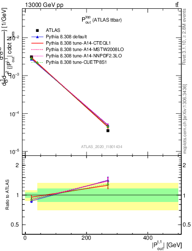 Plot of top.pout in 13000 GeV pp collisions