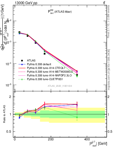 Plot of top.pout in 13000 GeV pp collisions