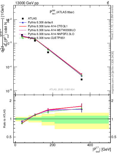 Plot of top.pout in 13000 GeV pp collisions