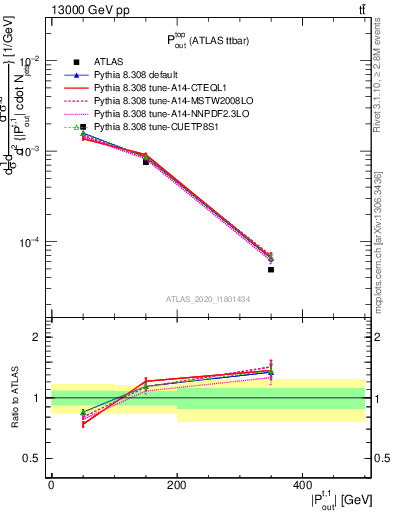 Plot of top.pout in 13000 GeV pp collisions