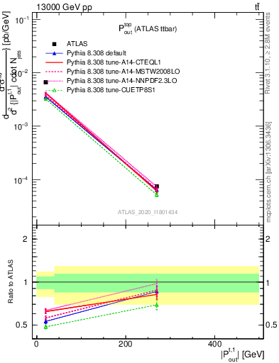 Plot of top.pout in 13000 GeV pp collisions