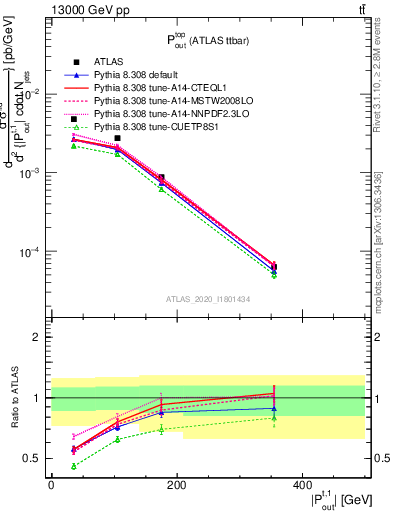 Plot of top.pout in 13000 GeV pp collisions