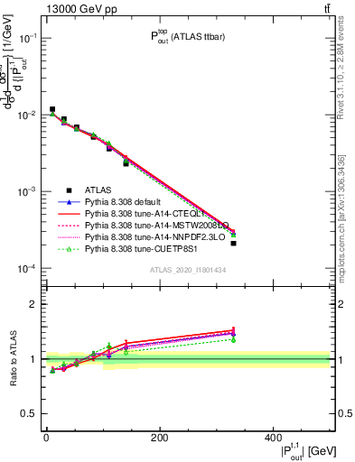 Plot of top.pout in 13000 GeV pp collisions