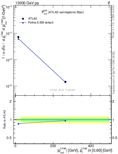 Plot of top.pout in 13000 GeV pp collisions