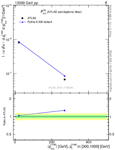 Plot of top.pout in 13000 GeV pp collisions