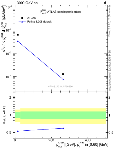 Plot of top.pout in 13000 GeV pp collisions