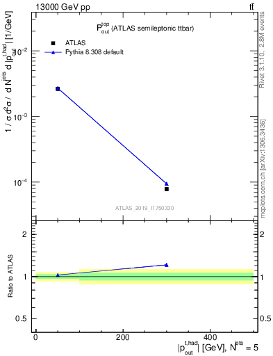 Plot of top.pout in 13000 GeV pp collisions