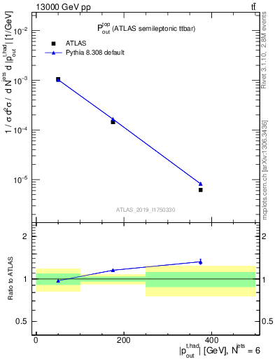 Plot of top.pout in 13000 GeV pp collisions