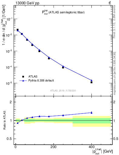 Plot of top.pout in 13000 GeV pp collisions