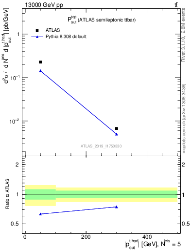 Plot of top.pout in 13000 GeV pp collisions