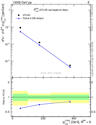 Plot of top.pout in 13000 GeV pp collisions