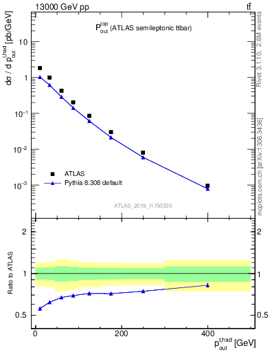 Plot of top.pout in 13000 GeV pp collisions