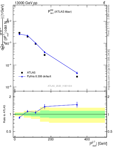 Plot of top.pout in 13000 GeV pp collisions