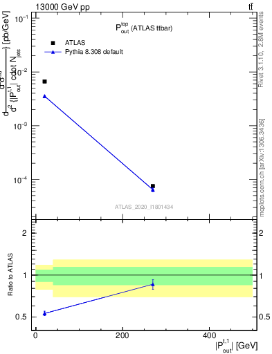 Plot of top.pout in 13000 GeV pp collisions