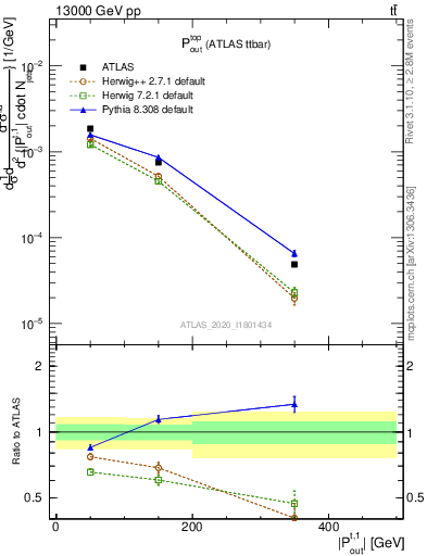 Plot of top.pout in 13000 GeV pp collisions