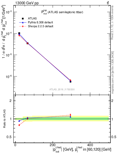 Plot of top.pout in 13000 GeV pp collisions