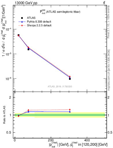 Plot of top.pout in 13000 GeV pp collisions